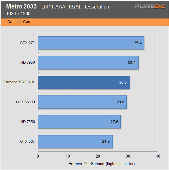Обзор и тест видеокарты Diamond Radeon HD 7870 GHz Edition